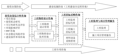 工程建設企業產業鏈拓展淺思三 全過程咨詢，工程造價咨詢業務的出路探索